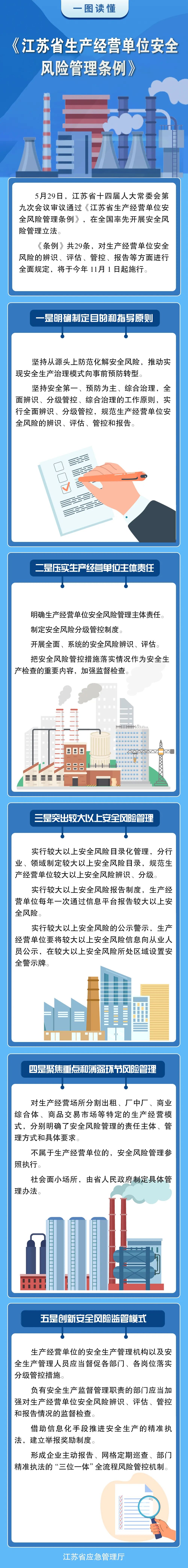一圖讀懂：《江蘇省生產(chǎn)經(jīng)營單位安全風險管理條例》.jpg